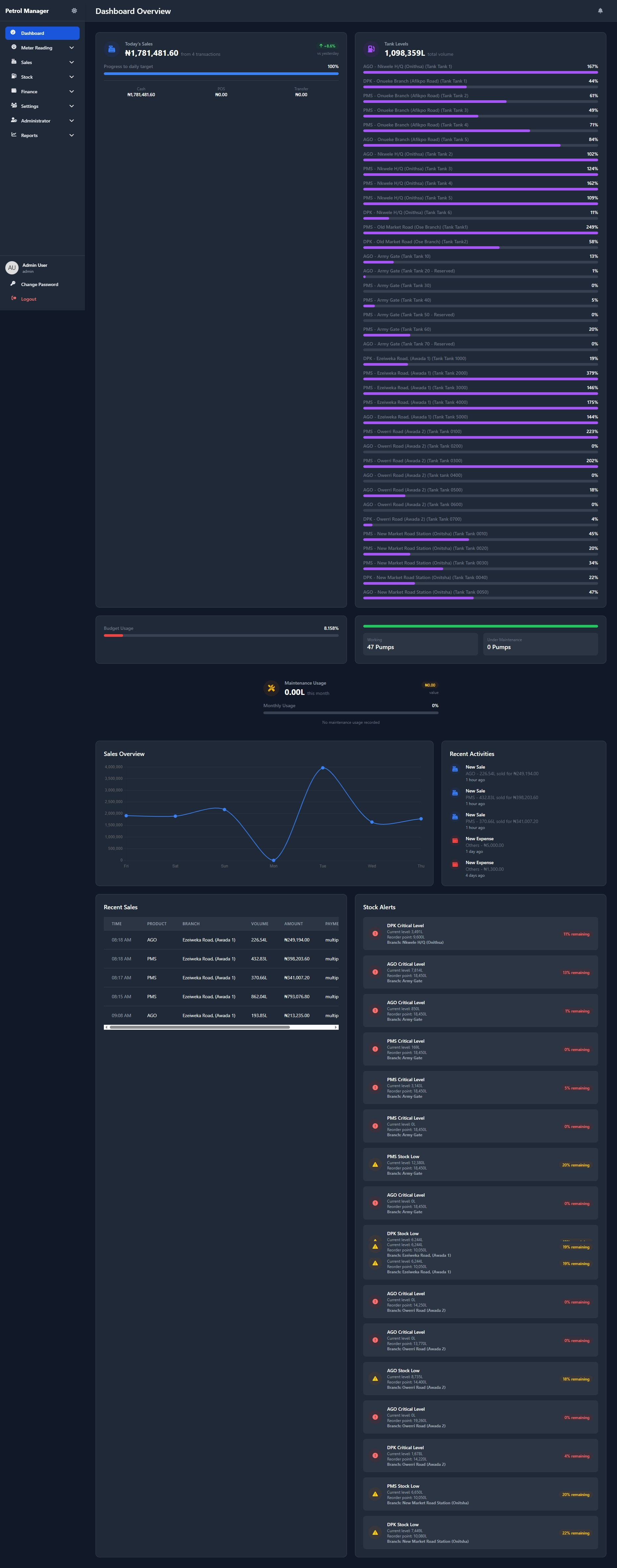 Petrol Station Management screenshot